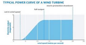 graph showing the way a wind turbine power up